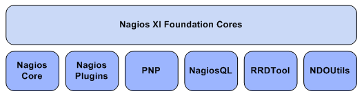 Nagios XI vs Nagios Core